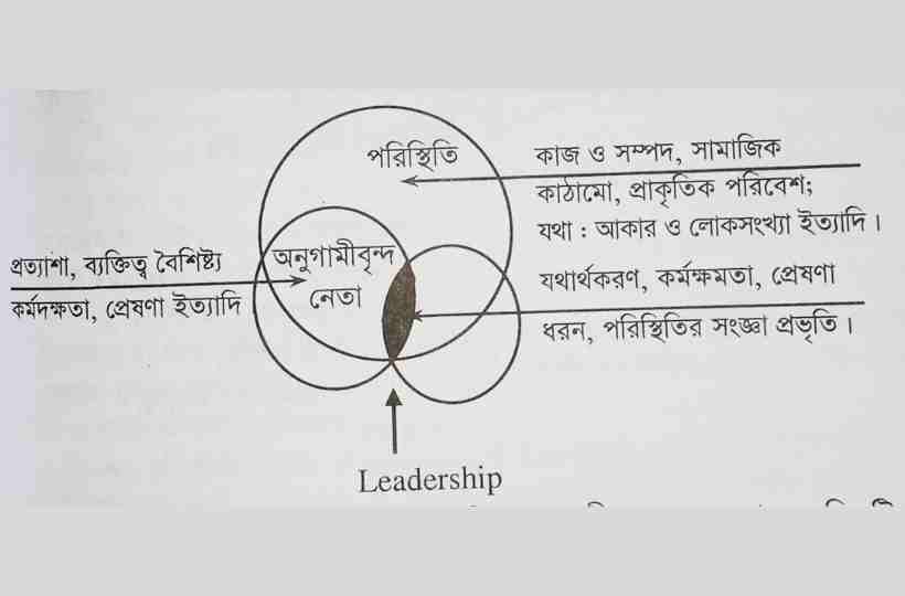 নেতৃত্বের ছক