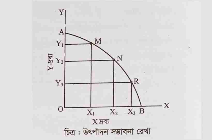 উৎপাদন সম্ভাবনা রেখা অঙ্কন