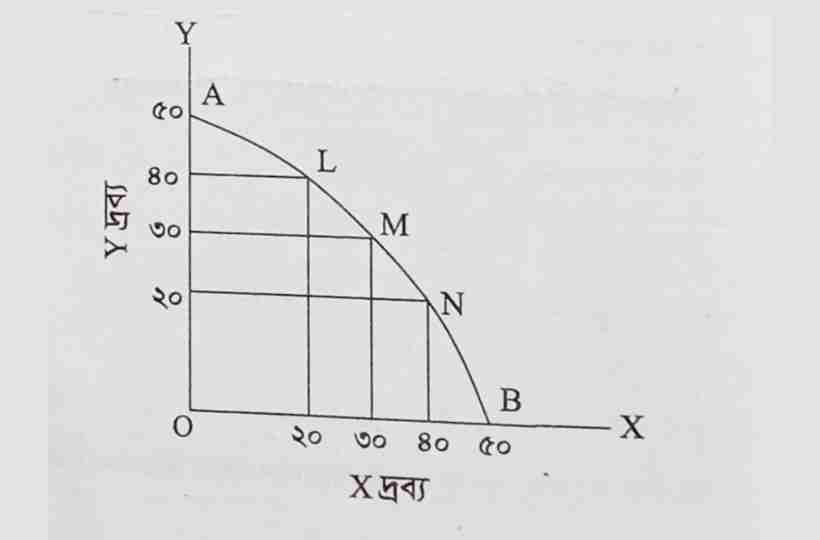 উৎপাদন সম্ভাবনা রেখা অঙ্কন