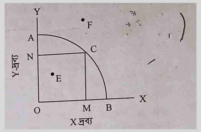 কী উৎপাদন করা হবে
