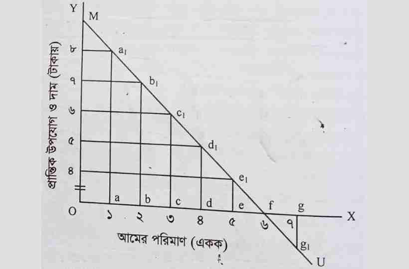 ক্রমহ্রাসমান প্রান্তিক উপযোগ বিধি,