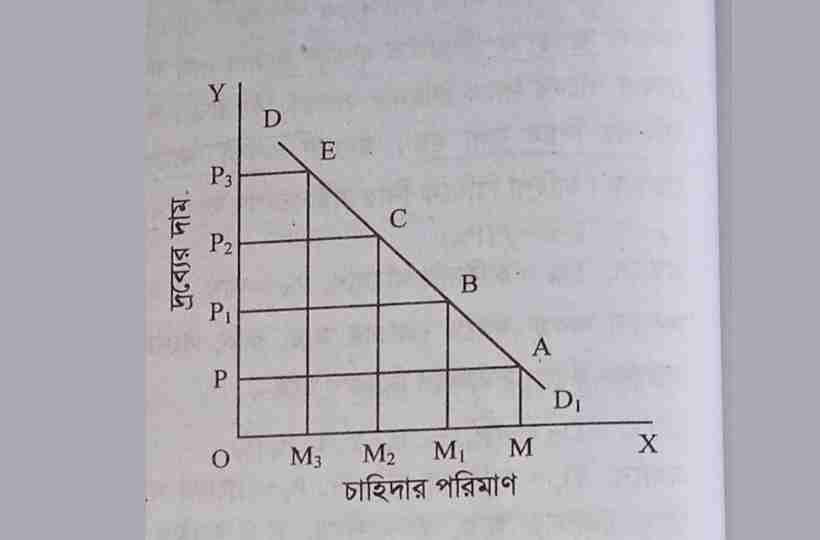 চাহিদা বিধি চিত্র,