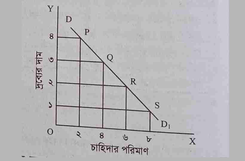 চাহিদা রেখা অঙ্কন,