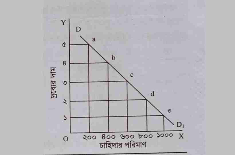 চাহিদা রেখা,