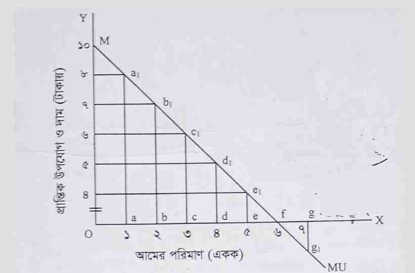 প্রান্তিক উপযোগ চিত্র,