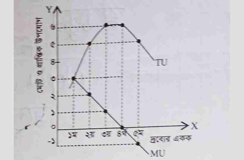 মোট উপযোগ ও প্রান্তিক উপযোগ চিত্র