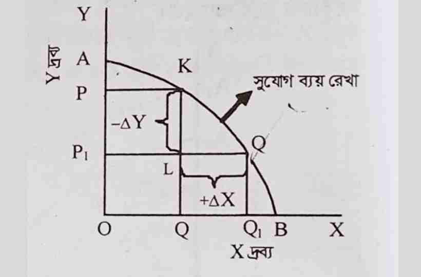 সুযোগ ব্যয় রেখা