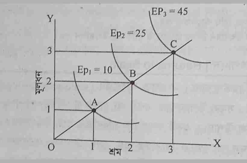 ক্রমবর্ধমান মাত্রাগত উৎপাদন,