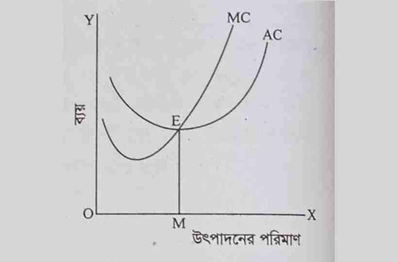 গড় ব্যয় ও প্রান্তিক ব্যয়ের মধ্যে সম্পর্ক,