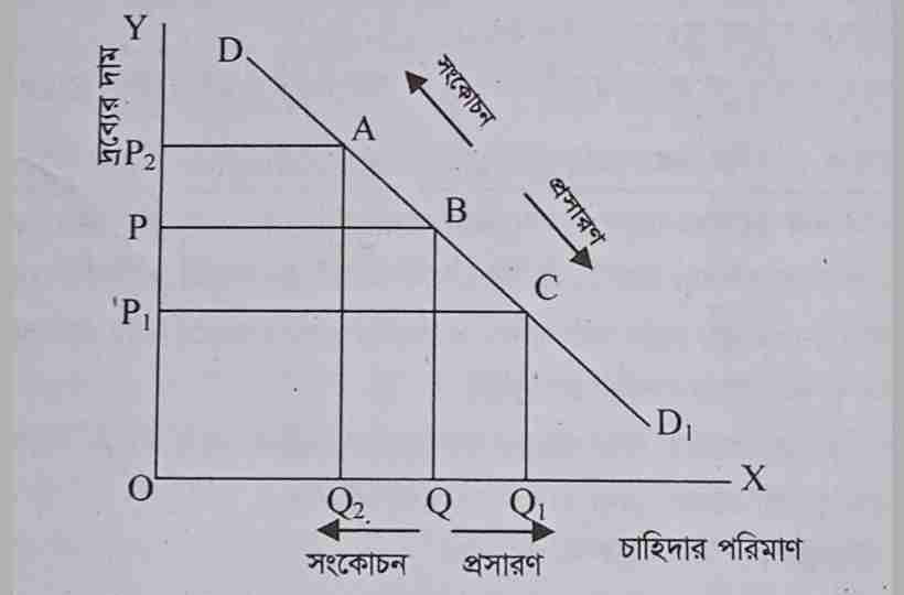 চাহিদার সংকোচন প্রসারণ,