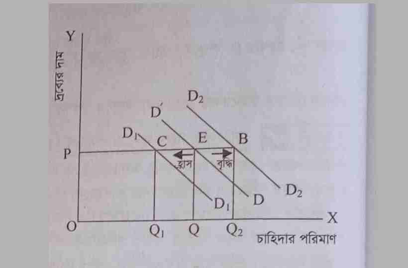 চাহিদার হ্রাস বৃদ্ধি,