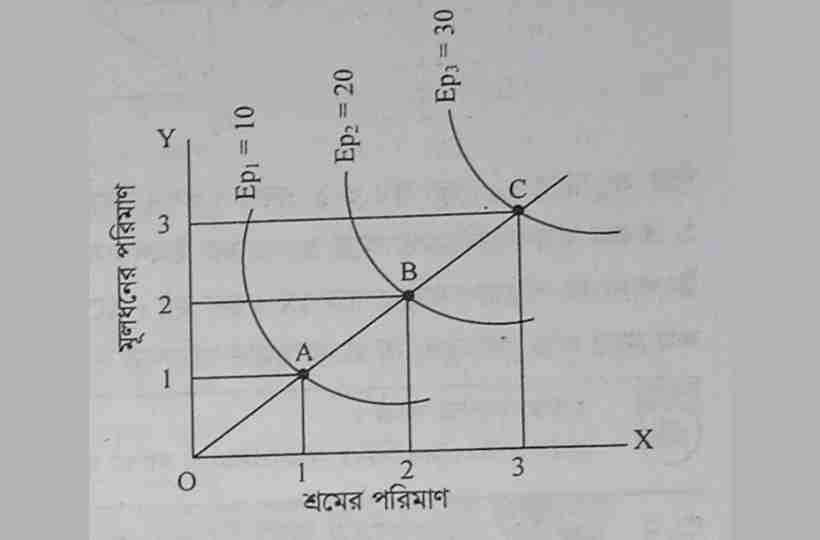 সমানুপাতিক মাত্রাগত উৎপাদন,