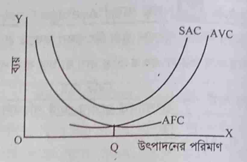স্বল্পকালীন গড় ব্যয় রেখা u আকৃতির হয় কেন, স্বল্পকালীন গড় ব্যয় রেখা u আকৃতির হয় কেন,
