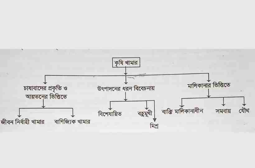 কৃষি খামারের প্রকারভেদ,