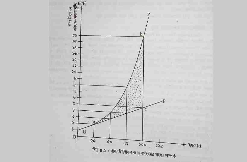 ম্যালথাসের জনসংখ্যা তত্ত্বের চিত্র ১,