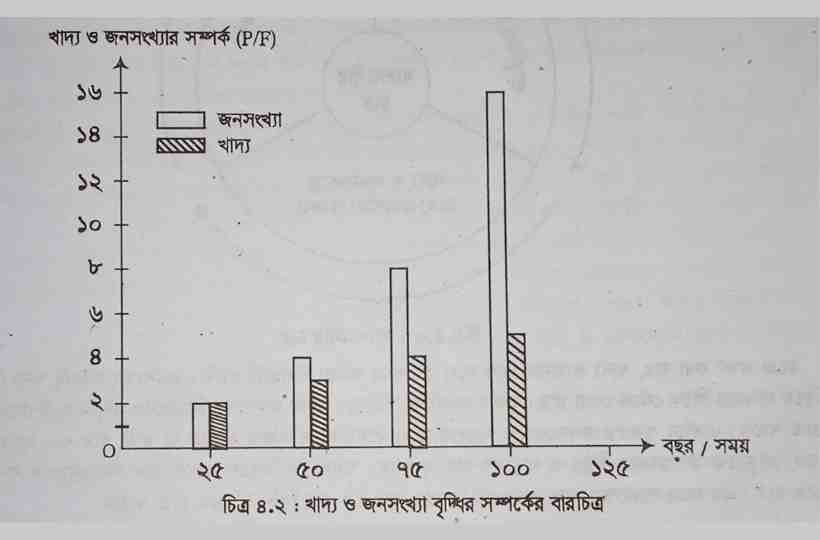 ম্যালথাসের জনসংখ্যা তত্ত্বের চিত্র ২,