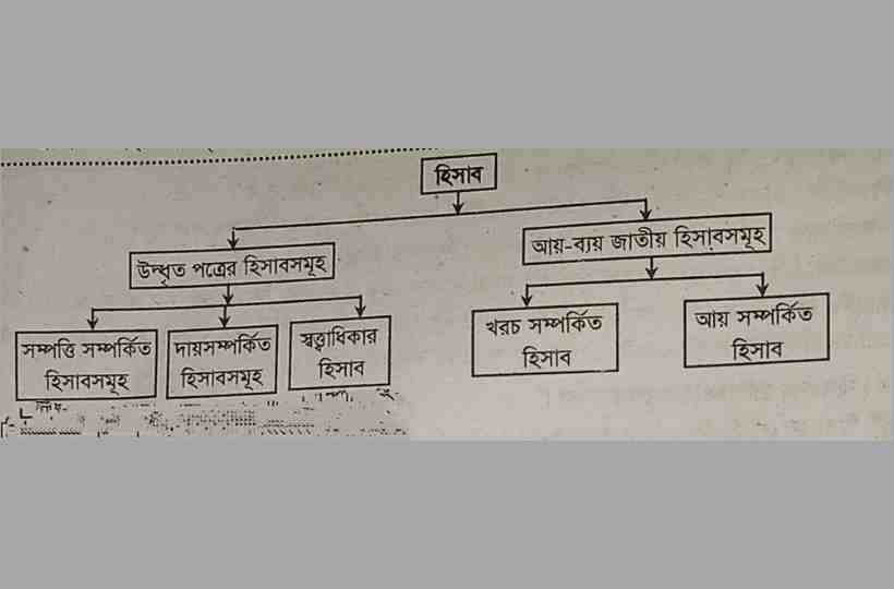 আধুনিক পদ্ধতিতে হিসাবের শ্রেণীবিভাগ,