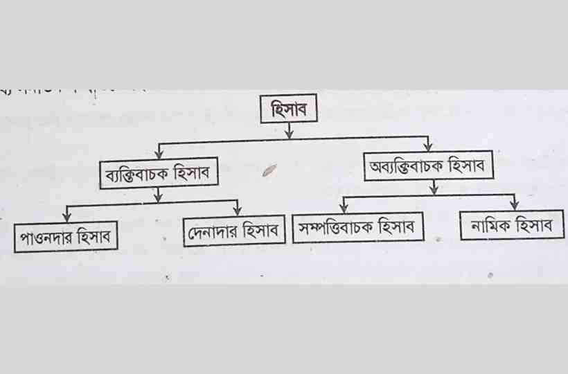 সনাতন পদ্ধতিতে হিসাবের শ্রেণীবিভাগ,