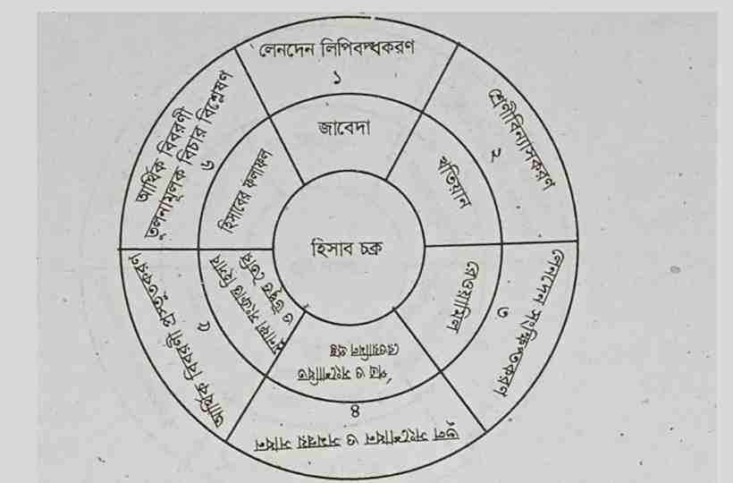 হিসাব চক্র ছবি,